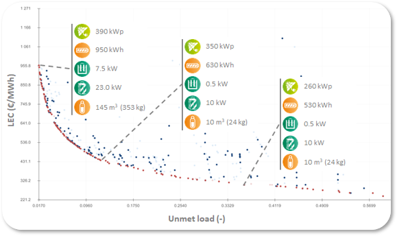 You optimize the components sizing and energy management strategy