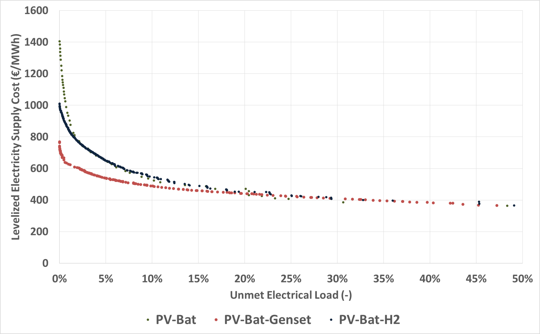 Solution PV-Bat-H2 résultats